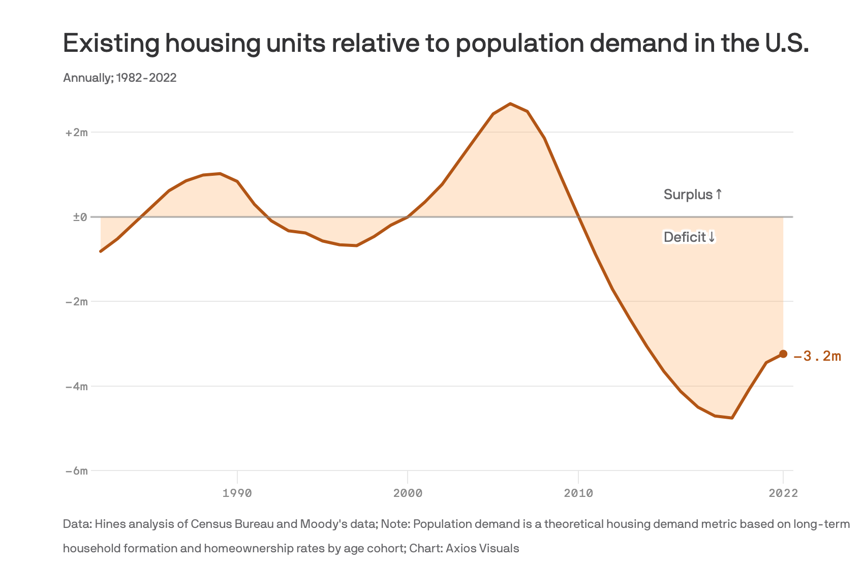 a chart that shows the national housing shortage